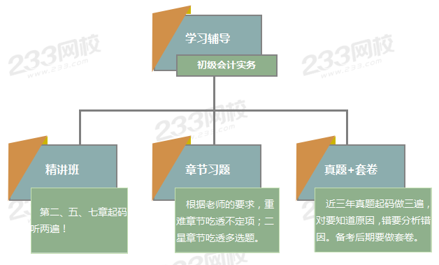 初级会计学习辅导.png