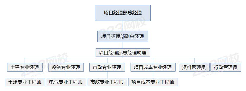 项目经理部总经理.png