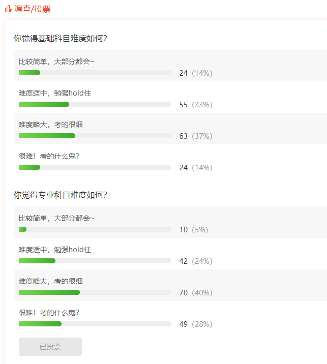 中级经济师考试难度投票