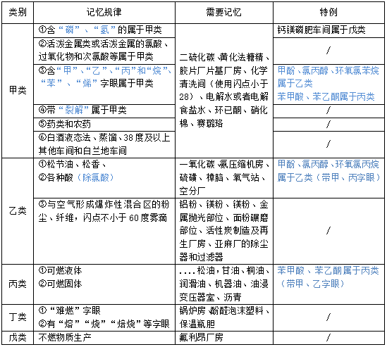 2019一级消防工程师考试24个重要表格内容摘要