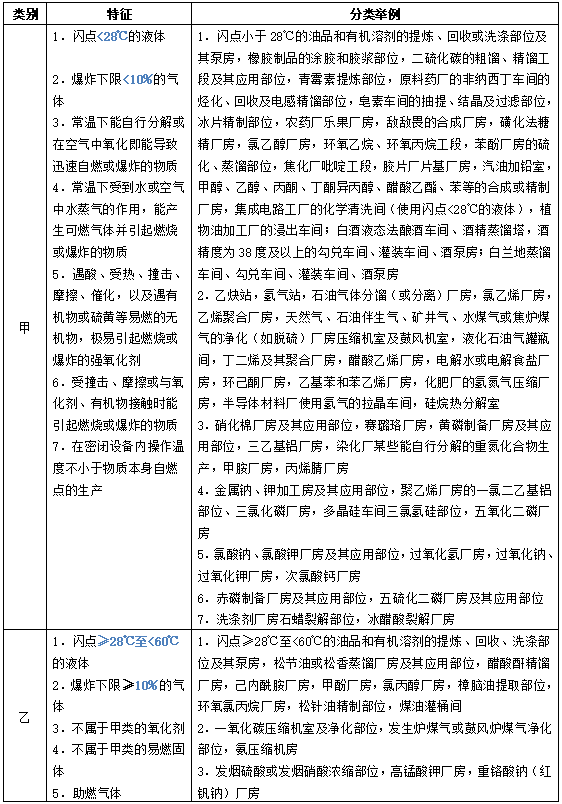 2019一级消防工程师考试24个重要表格内容摘要