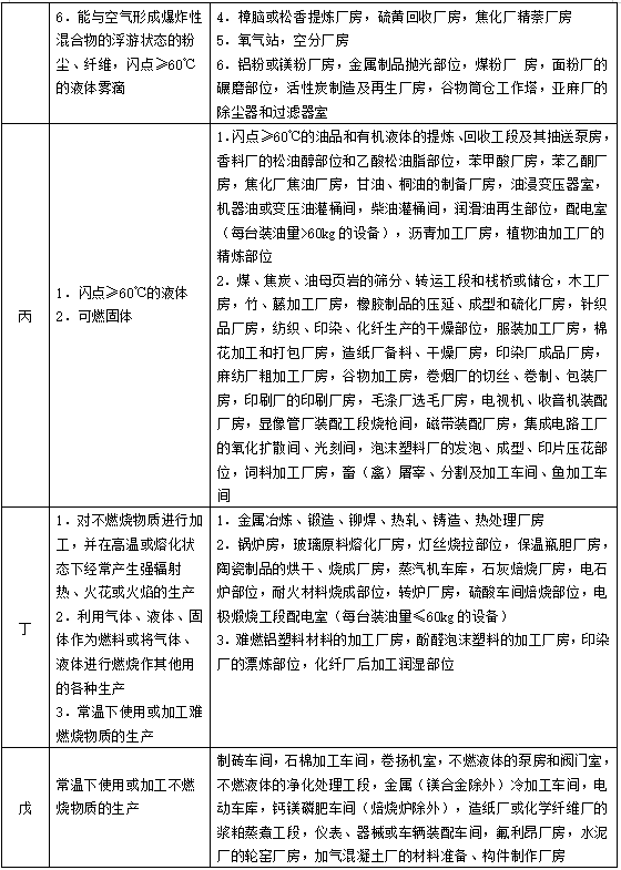 2019一级消防工程师考试24个重要表格内容摘要