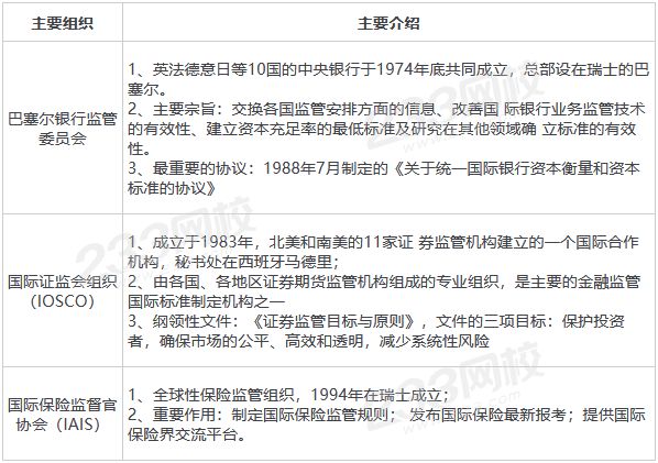 国际金融监管体系的主要组织