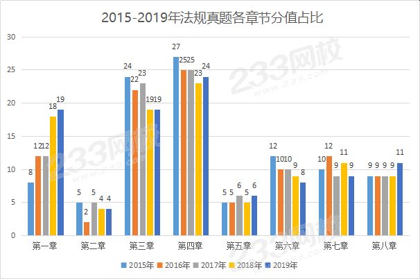 2015-2019年法规真题各章节分值占比.png