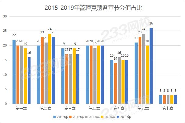 2015-2019年管理真题各章节分值占比.png