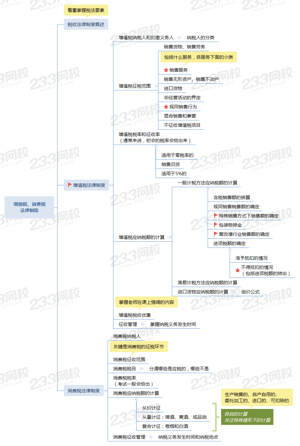 第四章 增值税、消费税 法律制度.png