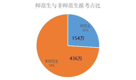 非师范省教资报考人数占比