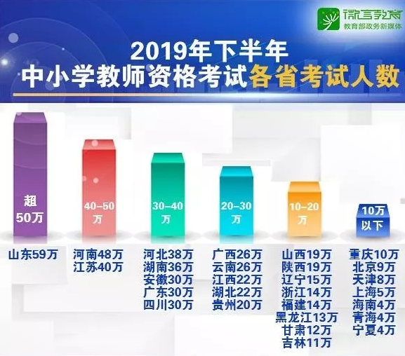 2019下半年教师资格证笔试报考人数