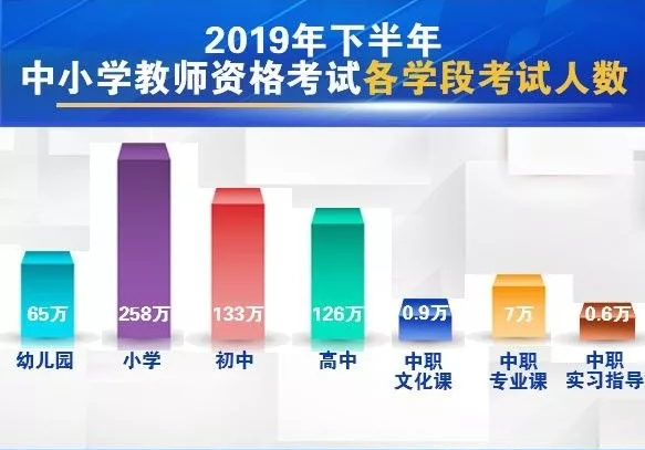 2019下半年教师资格证笔试各学段考试人数