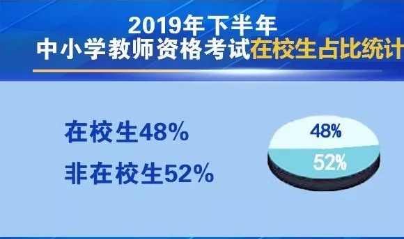 2019下半年教师资格证笔试在校生与非在校生占比