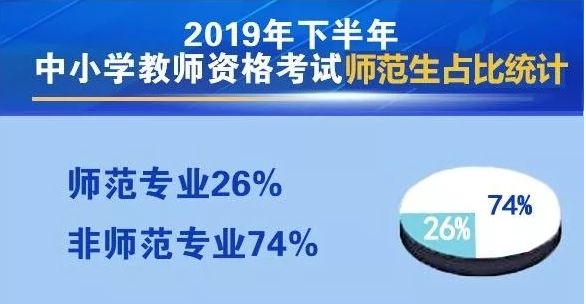 2019下半年教师资格证笔试师范生与非师范生占比