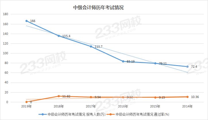 中级会计考试历年考试数据