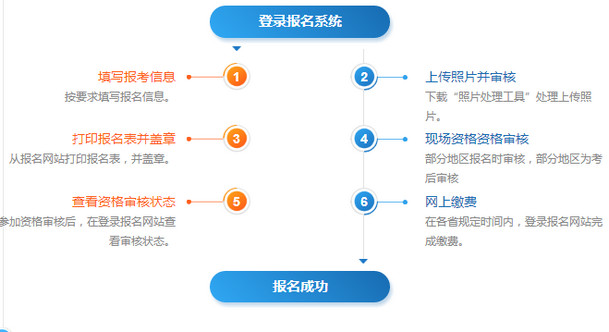 2020年社会工作者报名流程