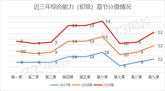 初级综合能力分值分布.png