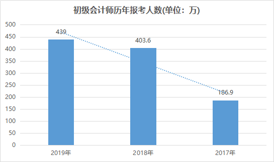 初级会计职称历年报考人数