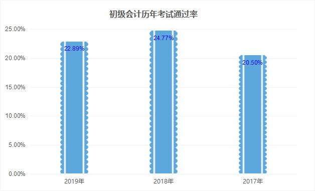 初级会计职称历年考试通过率