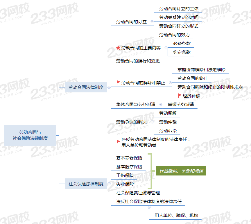 第八章 劳动合同与社会保险法律制度.png