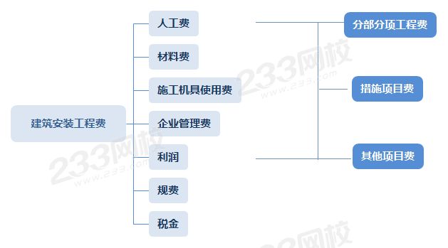 建筑安装工程费.png