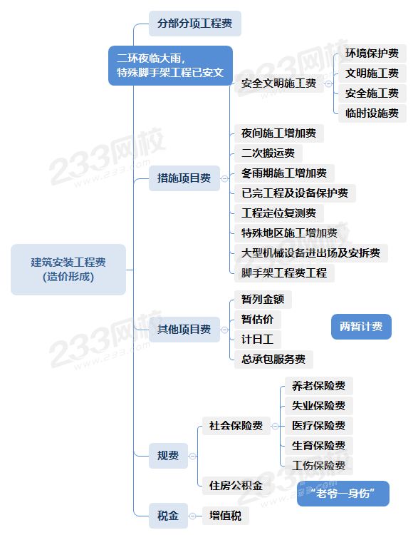 建筑安装工程费 （造价形成）.png