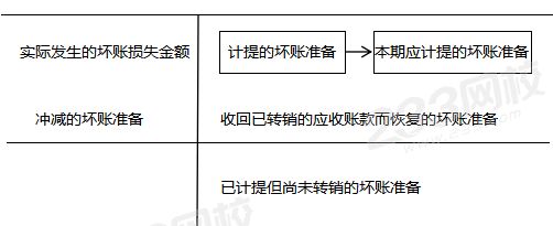 坏账准备丁字账图片