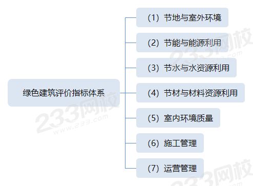 绿色建筑评价指标体系.png