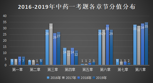 2016-2019年中药一考题各章节分值分布.png