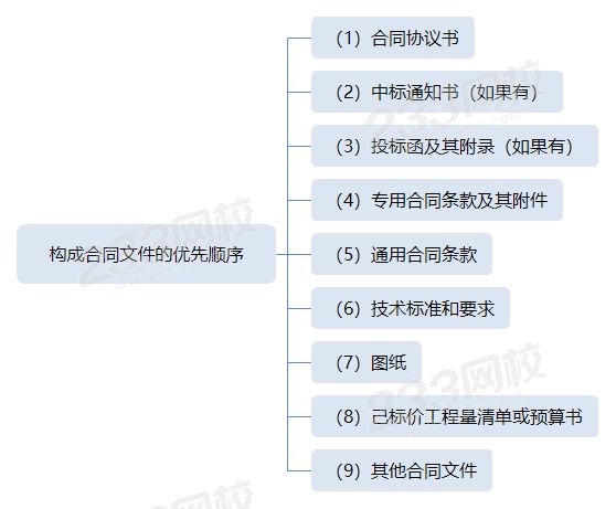 构成合同文件的优先顺序.png