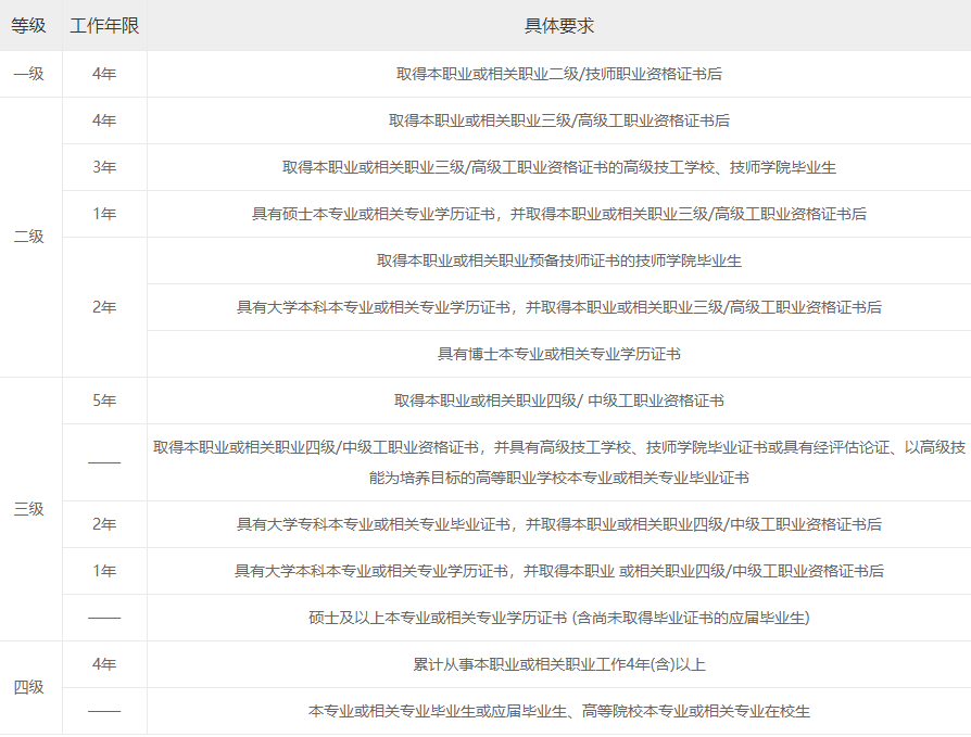 人力资源管理师报考条件