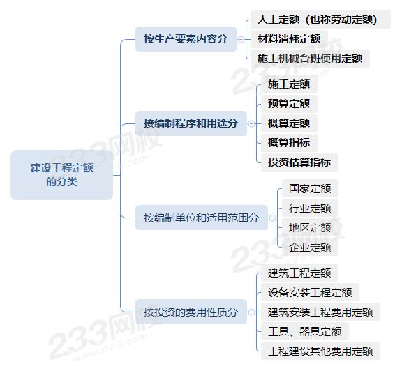 建设工程定额的分类.png