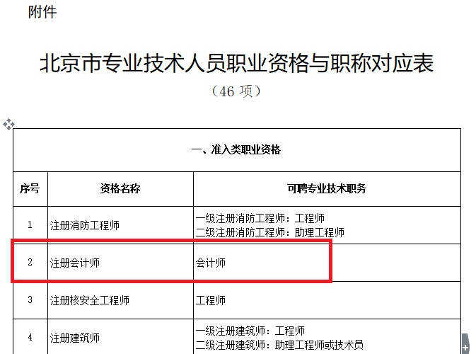 成为执业注册会计师奖励2500元、增加落户积分