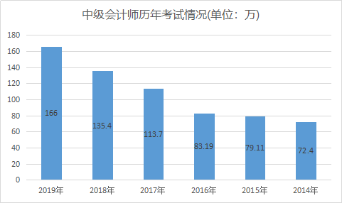 中级会计报考人数