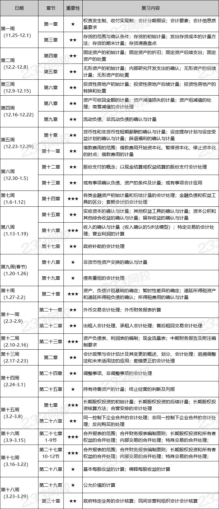 2020年注册会计师《会计》预习阶段学习计划表