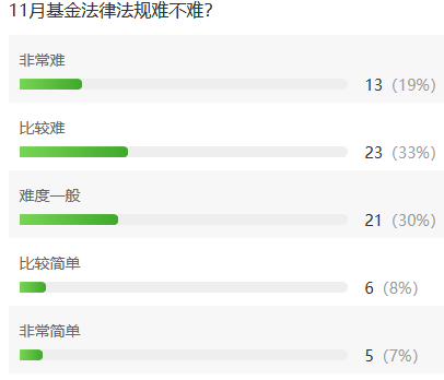有点偏，及格线附近徘徊……11月基金从业考试这么难？！