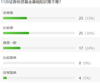 有点偏，及格线附近徘徊……11月基金从业考试这么难？！