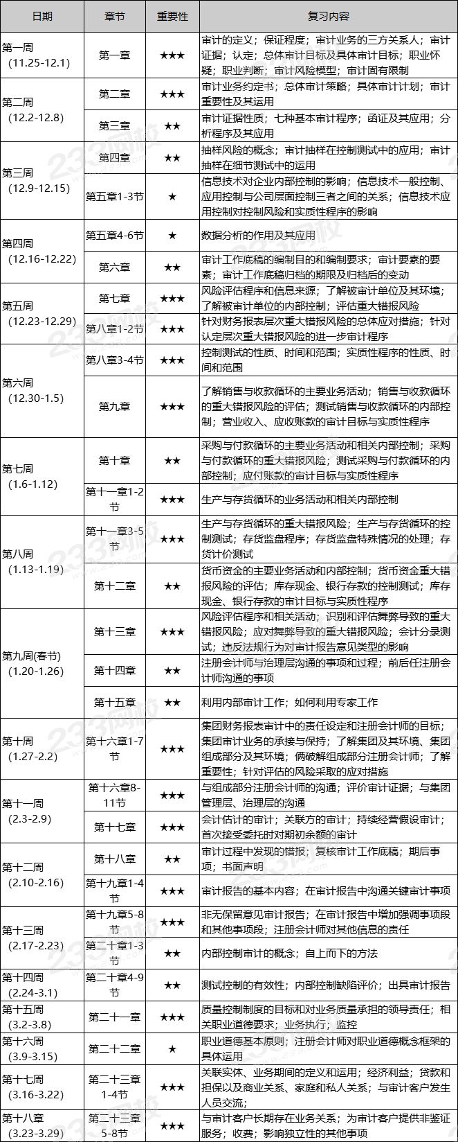 2020年注册会计师《审计》预习阶段学习计划表