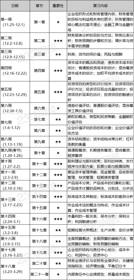2020年注册会计师《财管》预习阶段学习计划表 2020年注册会计师《财管》预习阶段学习计划表