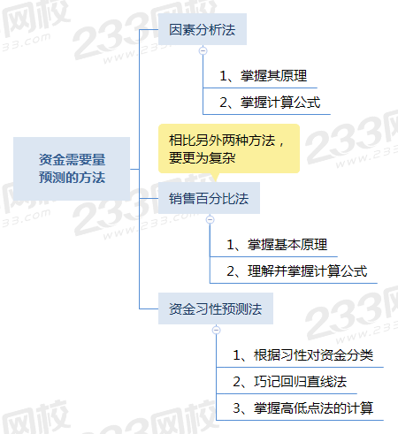 资金需要量预测的方法.png