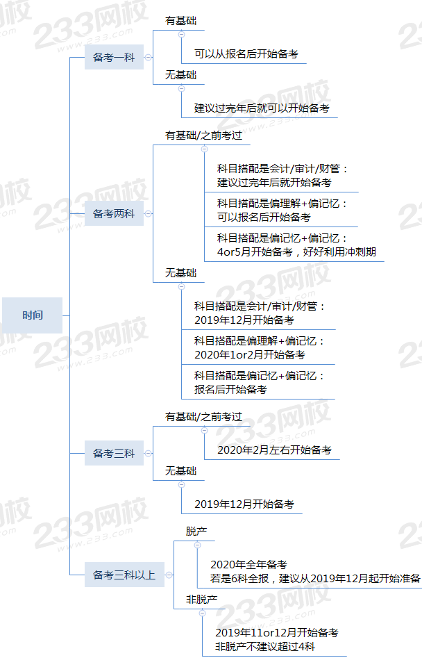 注会开始备考的时间安排.png