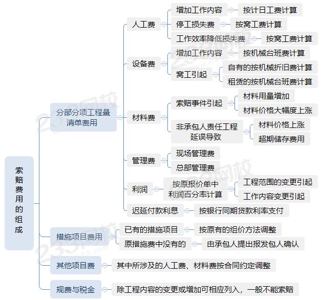 索赔费用的组成.png