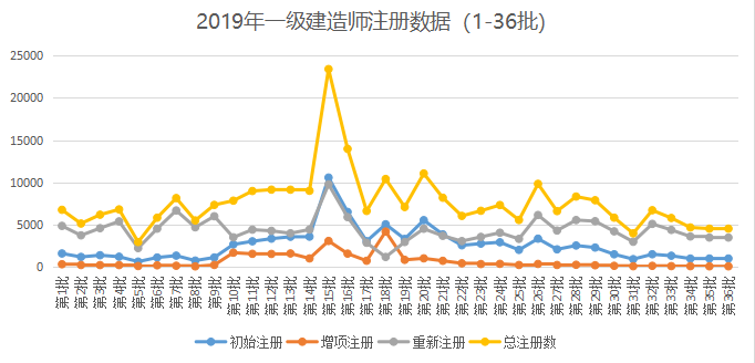 2019年一级建造师证书注册人数同比2018年增长100% 2019年一级建造师证书注册人数同比2018年增长100%