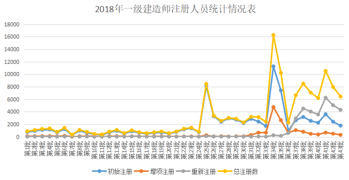 2019年一级建造师证书注册人数同比2018年增长100% 2019年一级建造师证书注册人数同比2018年增长100%