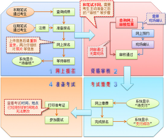 面试报名流程图.jpg