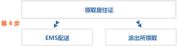 居住证办理流程图-申领居住证