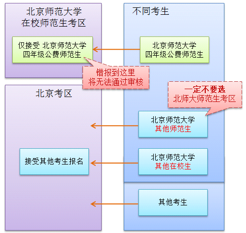 北京2019下半年教师资格证面试报名如何选择考区？