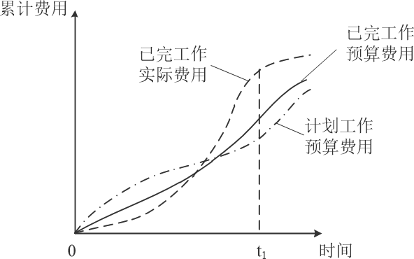 美国国防部于1967年首次确立的项目管理技术