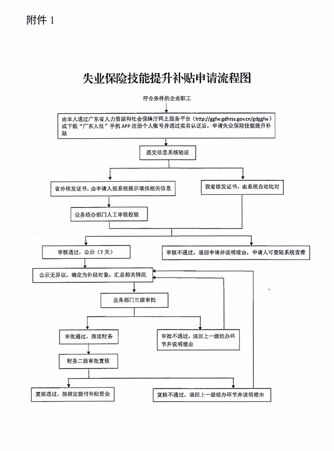 广州市失业保险技能提升补贴申请流程图.png