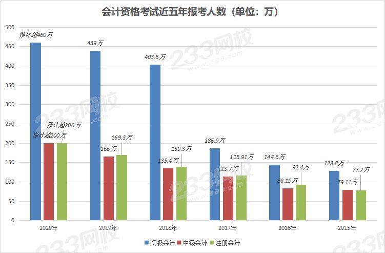 会计资格考试近五年报考人数