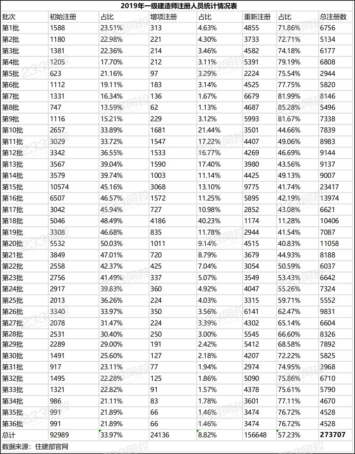 2019年一级建造师注册人员统计情况表