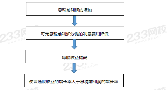 财务杠杆产生的原因.png