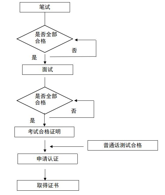 2021年教师资格证考试拿证全流程